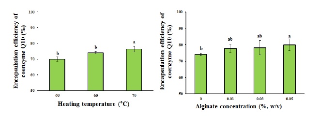 Fig. 2. The encapsulation efficiency of vitamin C and coenzyme Q10.