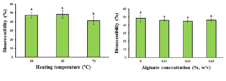 Fig. 4. Bioaccessibility of coenzyme Q10 nano delivery systems incubated in simulated intestinal condition for 2 h.