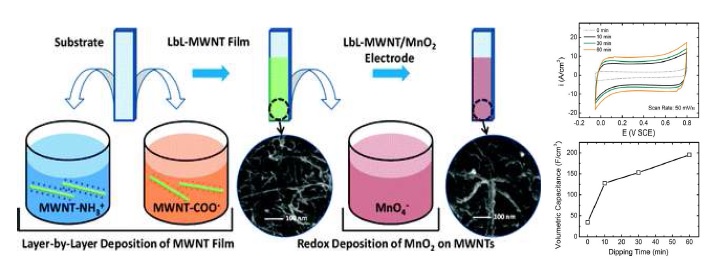 그림 2. LbL-assembly를 기반으로 한 탄소나노튜브(MWNT)/망간 산화물(MnO2) 하이브리드형 전기화학적 축전기