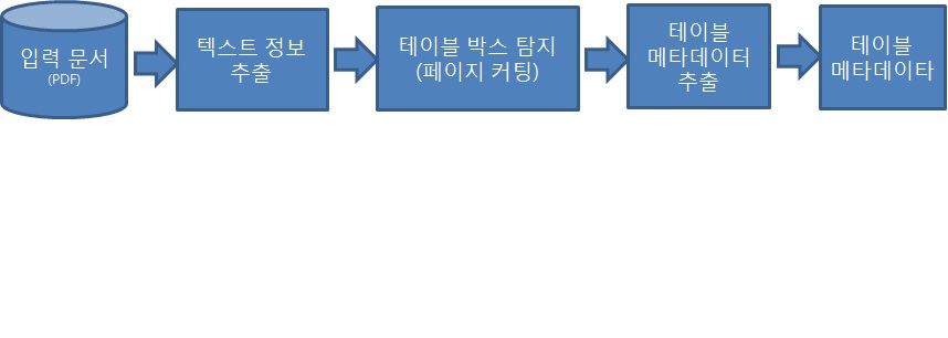 그림 1 테이블 메타데이터 추출 과정