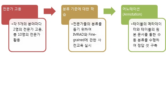 그림 6 테이블 어노테이션(Annotation) 프로세스