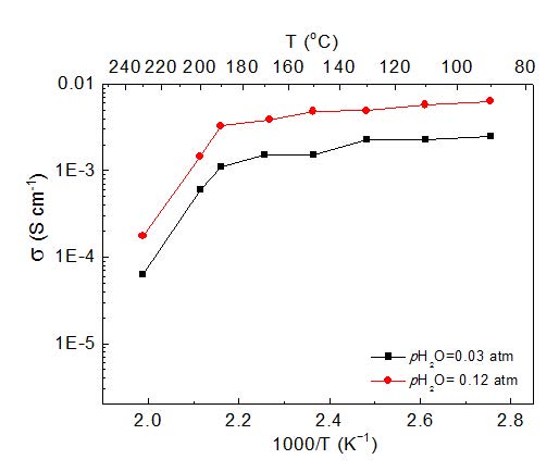 습한 대기에서의 pH2O변화에 따른 Ce0.9Sr0.1P2O7 vs. 온도 이온 전도도 변화