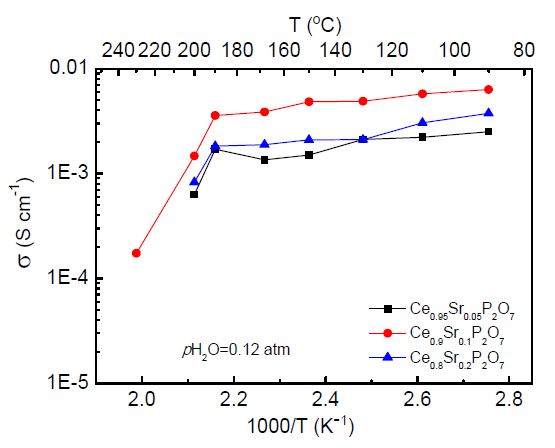 습한 대기조건에서(pH2O=0.12atm) 각 다른 dopant 농도의 온도에 따른 Ce1-xSrxP2O7의 이온전도도 변화