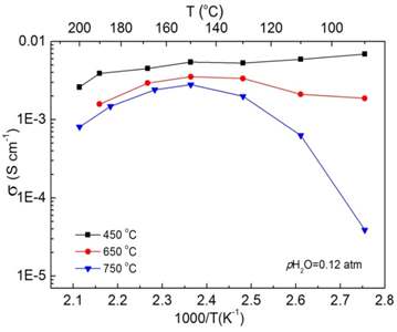 450, 650, 750 ℃에서 소결된 Ce0.9Mg0.1P2O7의 습한 대기조건에서 (pH2O = 0.12 atm)온도에 따른 전도도 변화