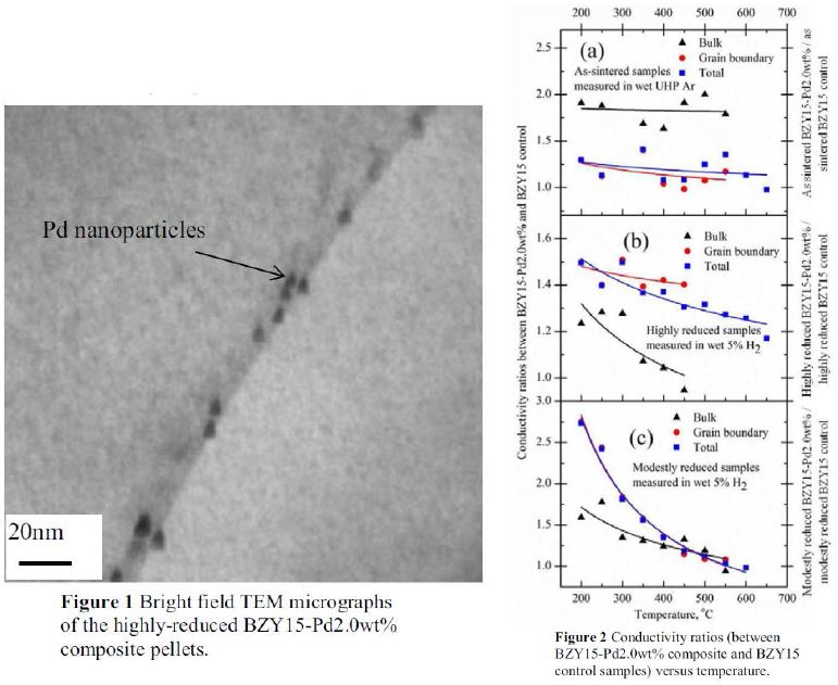 O'Hayre (미국)의 나노입자가 입계에 편석 된 TEM image와 온도에 따른 conductivity 연구 결과 [출처: Solid State Ionics 211 (2012) 26]