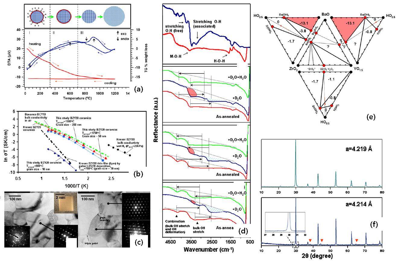 최근 발표된 일본 도쿄대 Yamaguchi 그룹의 연구 결과들. 다양한 분석툴을 적용하여 20 mol% Y-doped BaZrO3 전도체의 프로톤 전도특성을 이해한 연구 결과들임