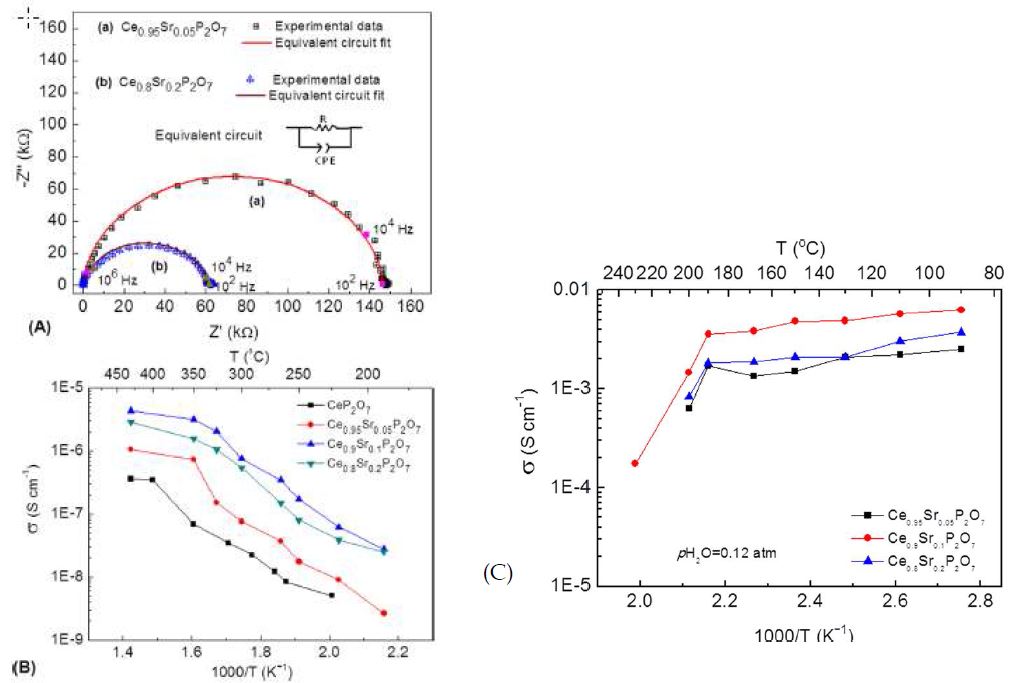 (A) Nyquist plot of (a) Ce0.95Sr0.05P2O7 measured in a dry atmosphere at 400 °C and (b) Ce0.8Sr0.2P2O7 measured in a dry atmosphere at 350 °C. (B) Variation of ionic conductivity of Ce0.95Sr0.05P2O7 (x = 0, 0.05, 0.1, and 0.2) with temperature in a dry atmosphere, (C) Variation of ionic conductivity of Ce1-X.SrXP2O7 Ce1?.xSrxP2O7 versus temperature at different dopant concentration in a humid air atmosphere