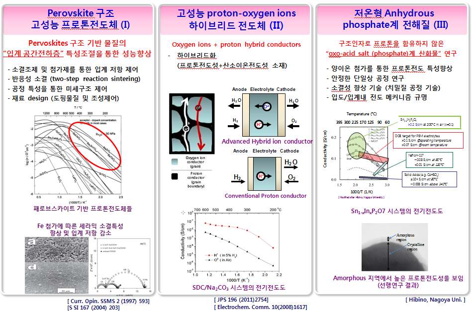 PCFC 한계돌파형 슈퍼 프로톤전도체 개발 3대 핵심 기술들