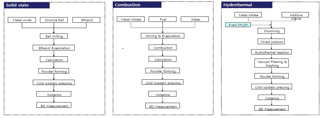 다양한 세라믹 파우더 합성 방법의 공정 순서도