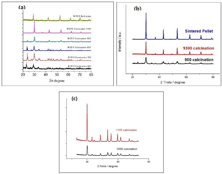 (a) Solid-state, combustion, (b) Hydrothermal (c) Co-precipitation method에 의해 형성된 BZY 파우더의 XRD peak 분석