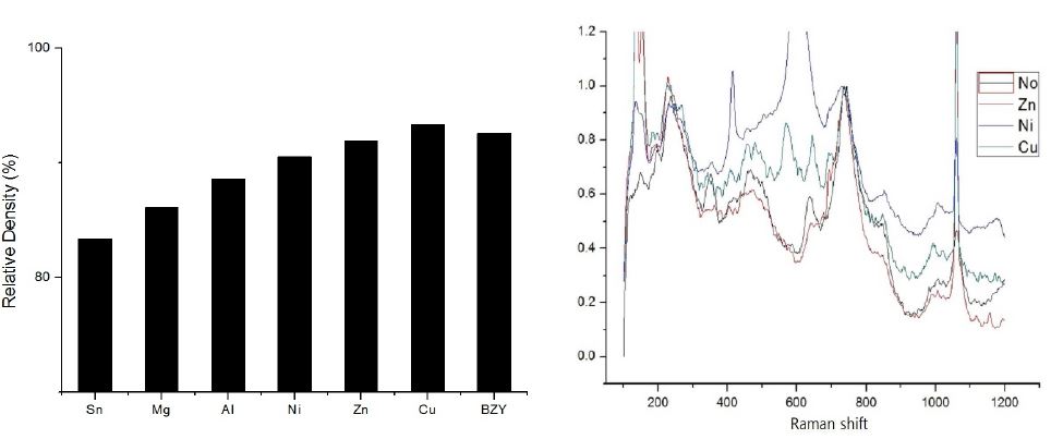 소결조제에 따른 (좌) 샘플 상대밀도 와 (우) 라만 분석