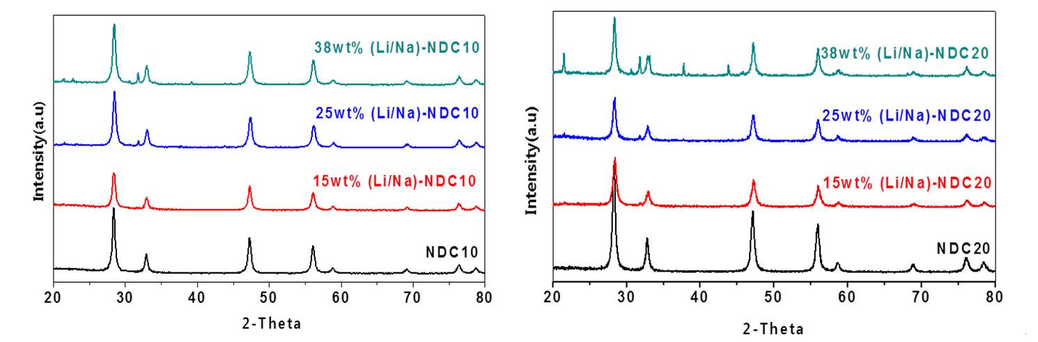도핑된 NDC 함량별(10, 20 wt.%) carbonate composite의 조성에 따른 XRD 패턴 비교