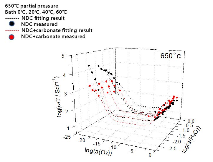 pure NDC, NDC-carbonate composite의 oxygen partial pressure에 따른 전도도 측정 그래프