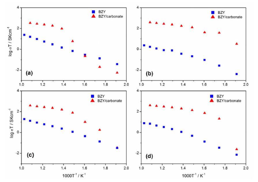 BZY와 BZY+Carbonate 25 wt%의 분위기별 전도도