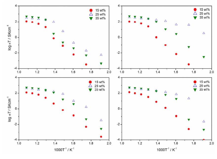 BZY+Carbonate (15, 25, 35 wt%)의 분위기별 전도도