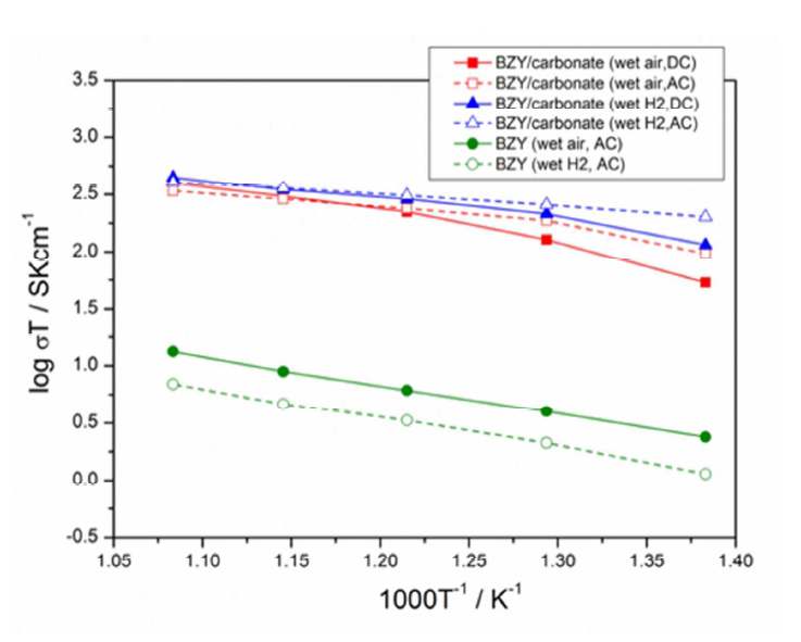 BZY와 BZY+Carbonate 25wt%의 AC와 DC로 측정한 전도도 그래프