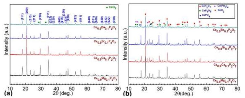 (A) 대기중, 300℃에서 하소된 Ce0.9M0.1P2O7분말의 XRD 패턴 그리고 (B) 대기중,450℃에서 소결된 Ce0.9M0.1P2O7 펠렛을 파쇄한 분말의 XRD 패턴
