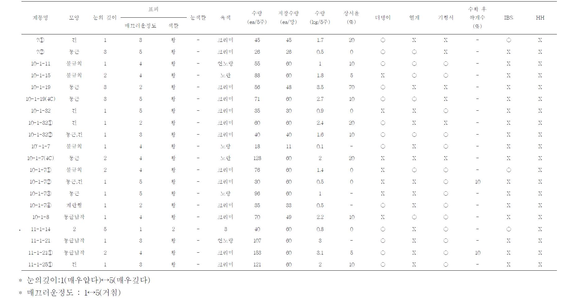 2012년 노지시험 중인 괴경 특성조사표