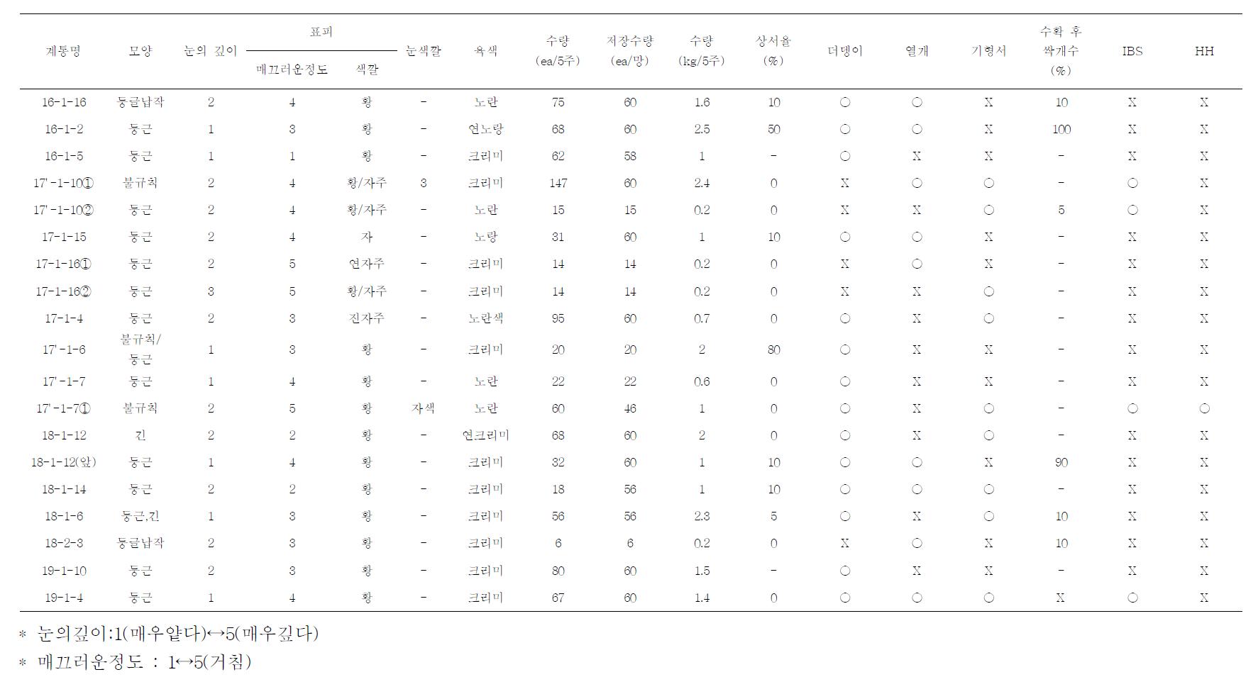 2012년 노지시험 중인 괴경 특성조사표