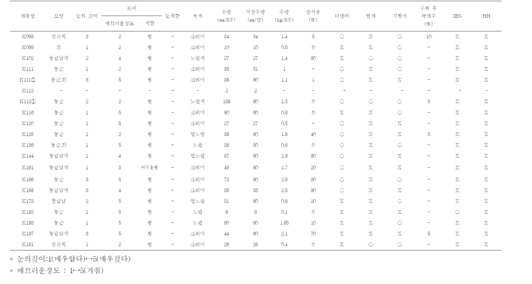 2012년 노지시험 중인 괴경 특성조사표