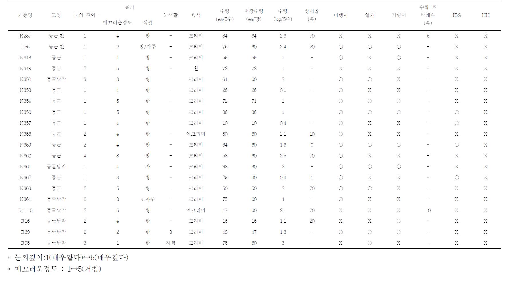 2012년 노지시험 중인 괴경 특성조사표