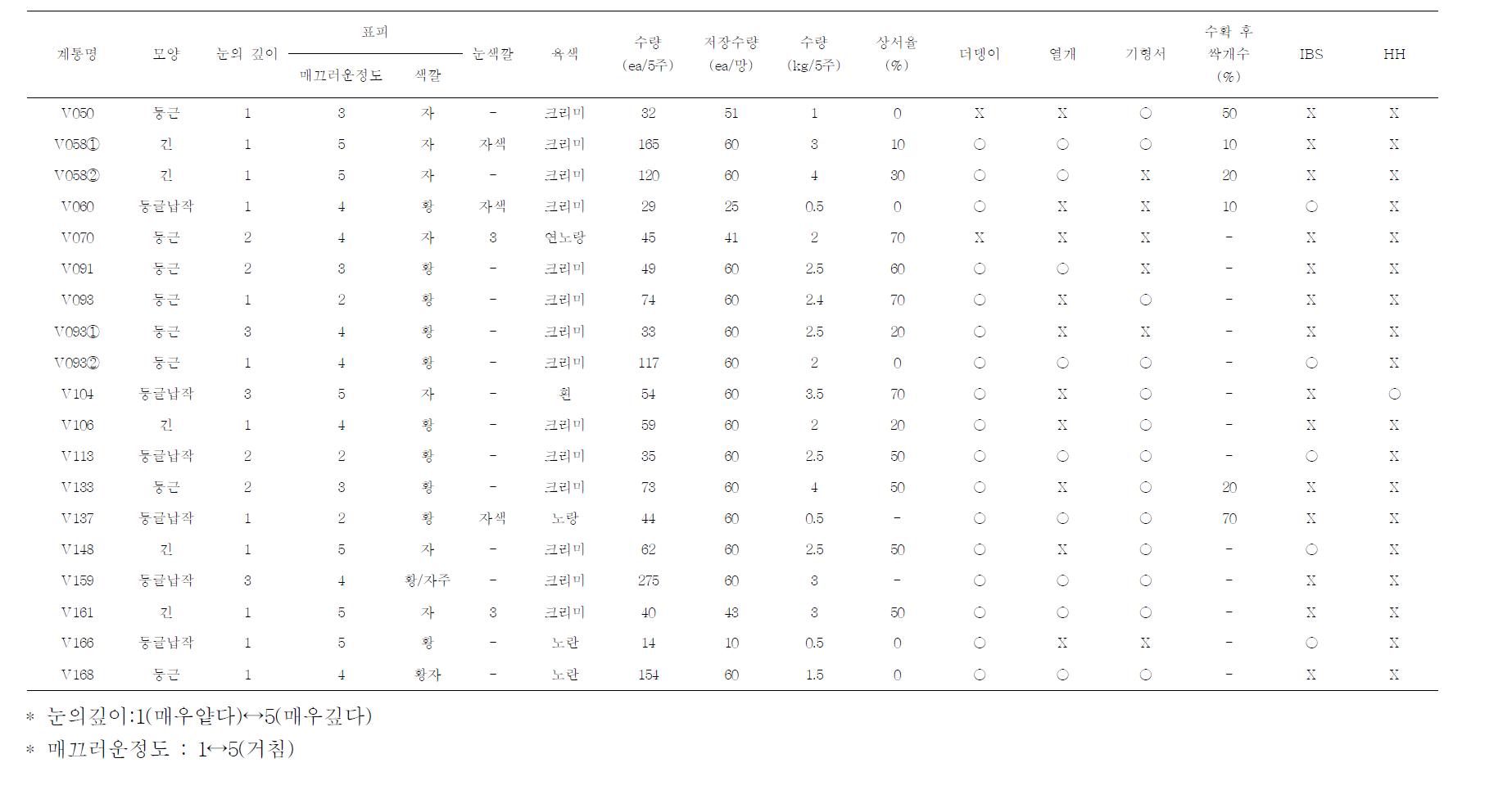 2012년 노지시험 중인 괴경 특성조사표