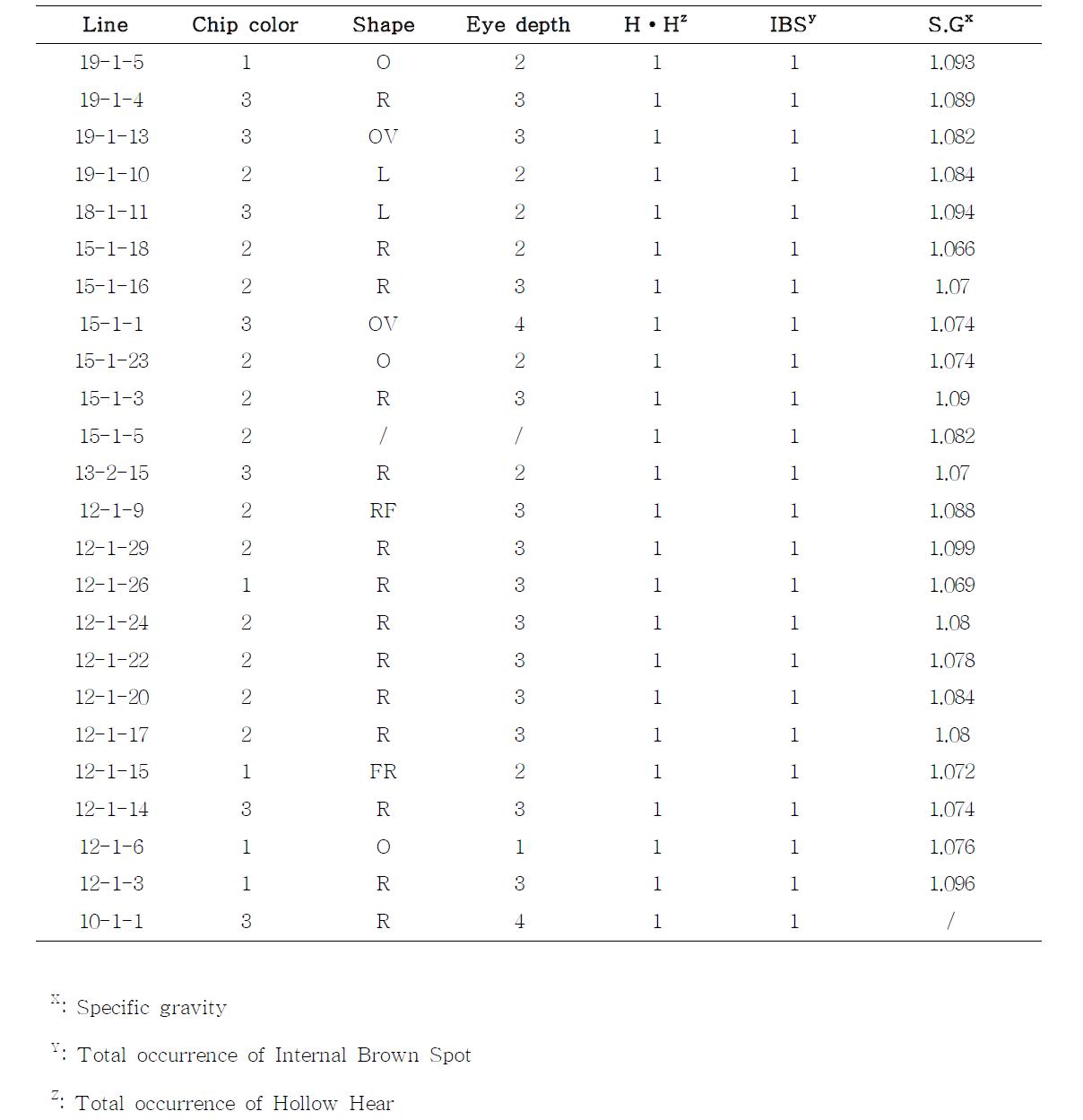 가을재배시 내부생리장해 발생과 가공특성 검정