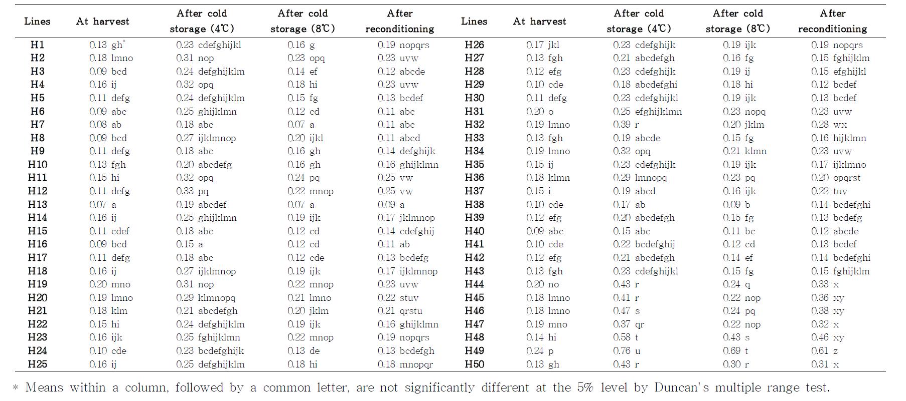 Changes in glucose contents(%) of 47 potato lines at harvest, after cold storage at 4℃, 8℃ for 4 months, after reconditioning at 20℃ for 2 weeks, respectively.