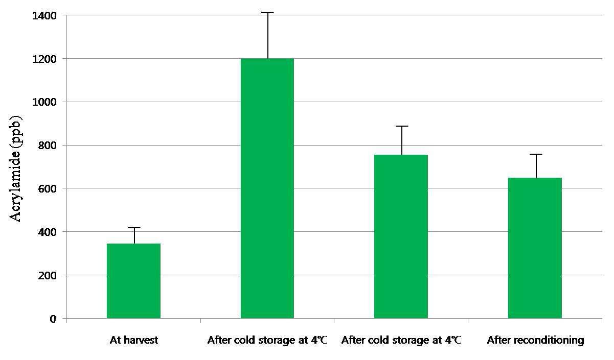 Comparison of Acrylamide at harvest, after cold storage at 4℃, 8℃ for 4months, and reconditioning at 20℃ for 2weeks, respectively. The vertical bars indicate standard errors.
