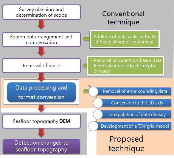 그림 6. 해저지형 변화탐지 프로세스