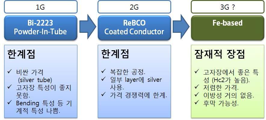 고온초전도선재의 한계점 돌파 및 철기반 초전도 선재의 필요성