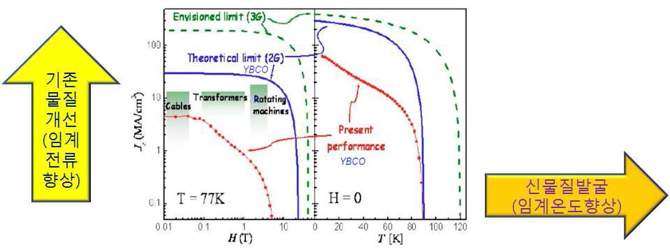 현재 사용되고 있는 고온초전도체의 임계전류, 임계자기장, 임계온도와의 관계. 새로운 초전도체의 출현과 기존 물질의 성능개선이 반드시 필요한 상황임.