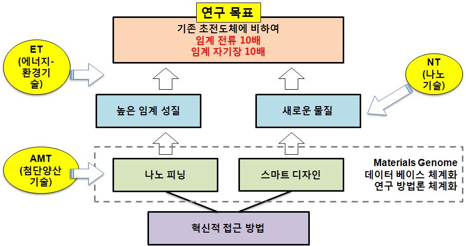 본 과제의 융합적 연구체계도. 나노기술 (NT), 에너지-환경기술 (ET), 첨단생산기술 (AMT)의 융합을 통해서 혁신적인 연구방법인 스마트디자인과 나노피닝주입 공정을 도입하여 기존의 초전도체보다 임계자기장과 임계전류를 10배 이상 증강시키는 초전도체를 개발하고자 한다.