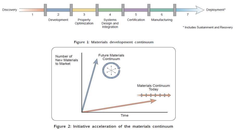 미국 백악관 과학기술위원회에서 제안한 신물질 창출에서 응용/대량생산까지의 시간을 획기적으로 단축하기 위한 Materials Genome 프로그램의 개념도