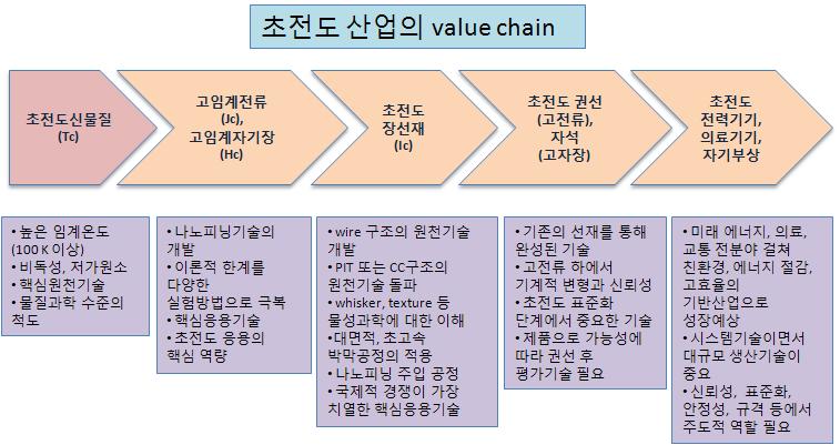 초전도 산업에서의 물질과 응용기기까지의 value chain. 1세대 초전도 선재에서 완성된 것이 2세대에서 적용되면서 더 복잡한 기술적 요소들이 필요로 되고 있음. 본 연구는 초전도 신물질, 고임계전류, 고임계자기장, 초전도장선재 원천기술 개발을 목표로 하고 있음. 이 부분이 현재 국내 연구성과가 외국에 비하여 현저히 뒤쳐진 분야임.