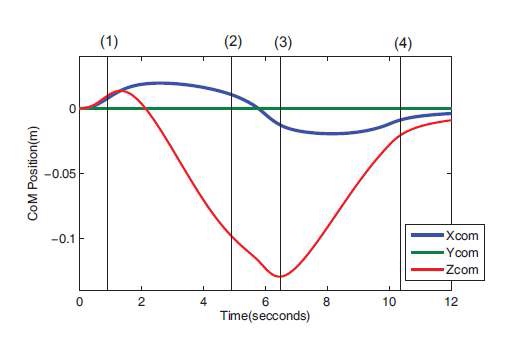 그림 7. 태스크를 수행하는 동안 균형 잡기 위한 CoM의 변화