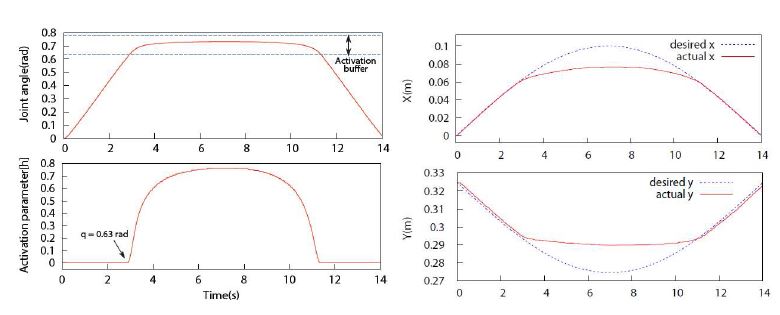 그림 13. Joint limit avoidance 실험 결과: 관절 값에 따른 activation parameter의 변화(좌)와 태스크 수행되는 동안 end-effector의 안정적인 위치(우)