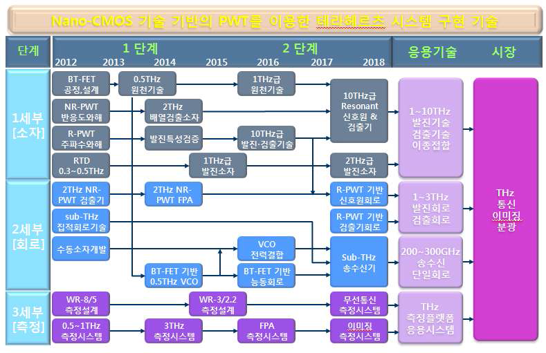 CMOS THz 연구단 기술 개발 로드 맵