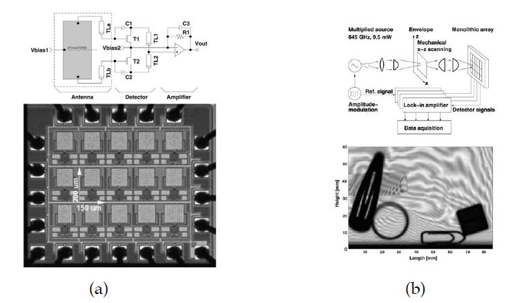 (a) 250nm CMOS 상용 Foundry (GmbH, 독일) 기반 안테나 및 증폭기 집적된 non-resonant PWT 검출 소자 (0.65THz) (b) 실리콘 THz PWT 검출 소자 이미징 응용 연구 결과