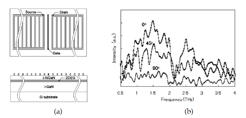 (a) 50nm AlGaN/GaN 화합물 HEMT 와 소스-드레인 grating ohmic contact 구조 (b) grating 구조와 interferometer angle에 따른 1.5THz 발진 (상온) peak 관측