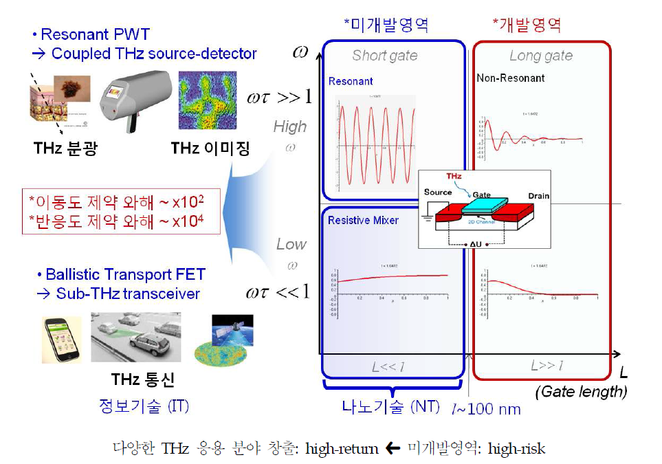 Si nano-CMOS 기반 Ballistic FET 및 Resonant PWT 융함소자 개발의 파이오니어성