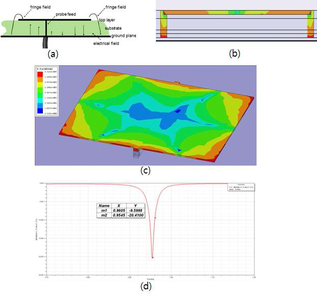 (a) 일반적인 패치 안테나 (b) 본 연구에 사용한 differential feeding 방식의 패치 안테나, (c) 안테나의 E-field 분포, (d) 안테나의 S-parameter simulation 결과