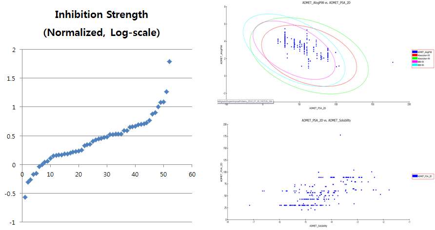 그림 70. Normalized inhibition strength in cell line condition & ADMET prediction plot