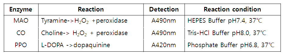 Monoamine oxidase, Choline oxidase, Polyphenol oxidase 효소 측정법