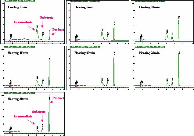 형광기질을 이용한 DERA의 반응 후 열처리 시간에 따른 반응물의 HPLC 분석결과