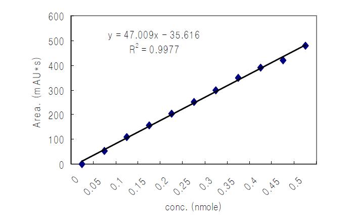 HPLC분석을 통한 4-methylumbelliferone의 standard curve.