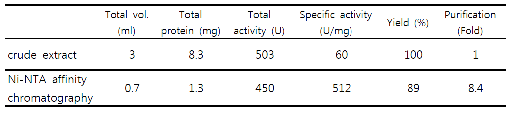 UDP-glycosyltransferase 정제단계의 활성 및 회수율