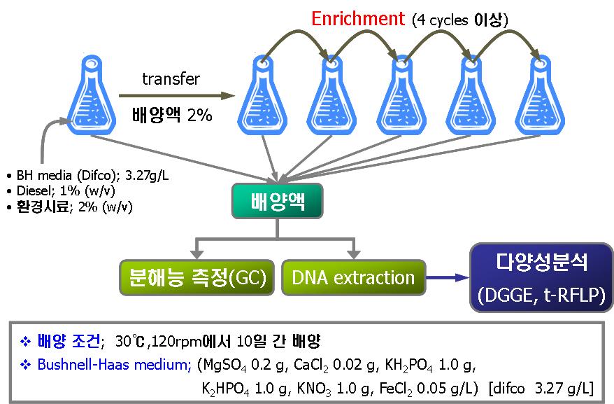 기능성 미생물 유전체의 확보 방법