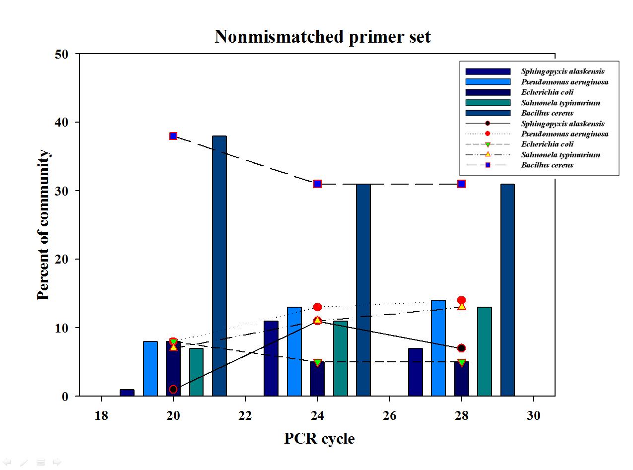 334f, 1393r primer set으로 PCR된 16s rDNA library의 RFLP 분석 결과.