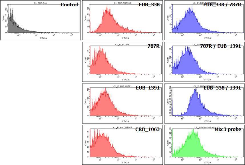 여러 FISH probe를 이용한 FISH 시료에 대한 FACS 분석